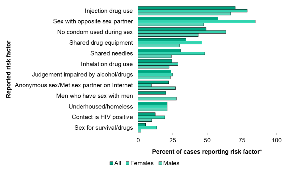 Figure 9.1.14 HIV/AIDS risk factors by sex MLHU